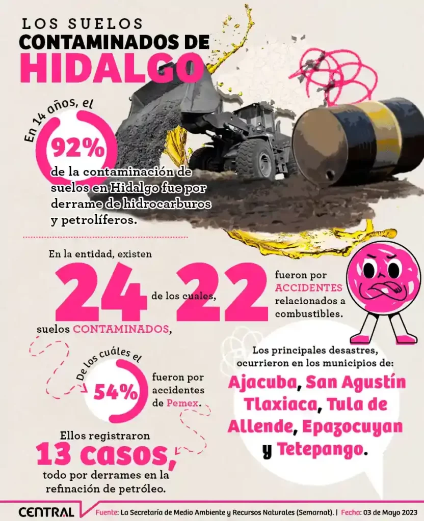 Derrame de hidrocarburos, la principal causa de contaminación en suelos de Hidalgo.