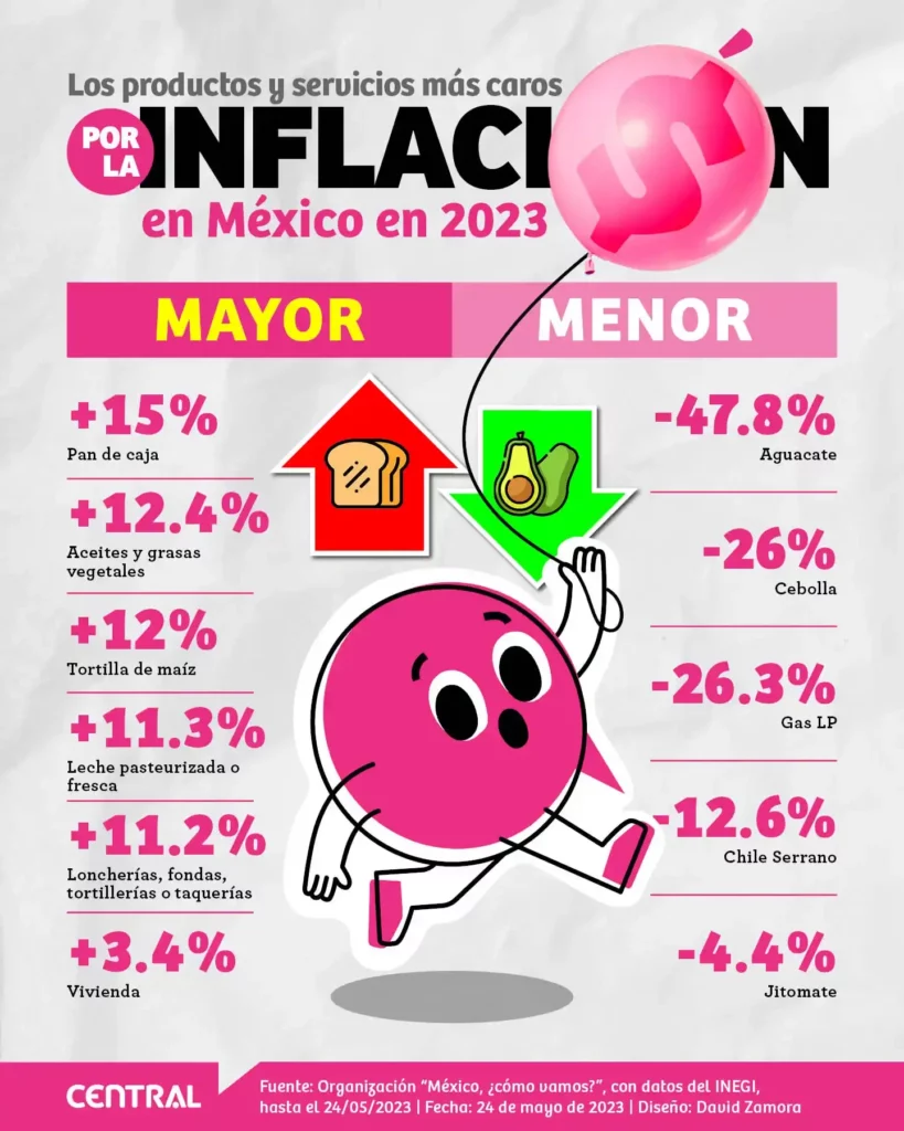 Por inflación, Hidalgo es el noveno estado con nivel de vida más barato.