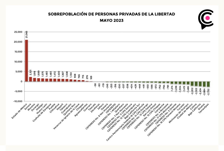 Hidalgo ocupa el quinto lugar en sobrepoblación en cárceles.
