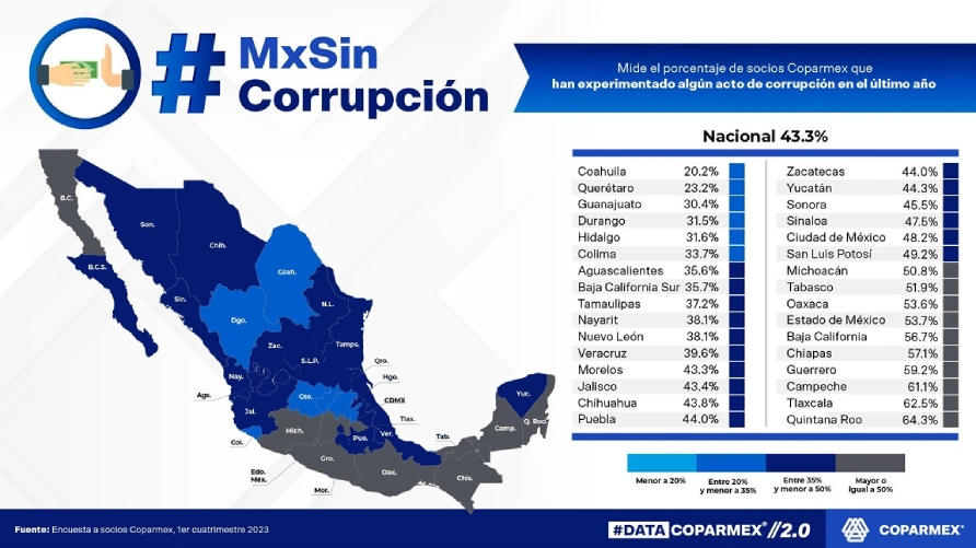 Hidalgo, quinto estado con menos corrupción y más certidumbre en el sector empresarial.