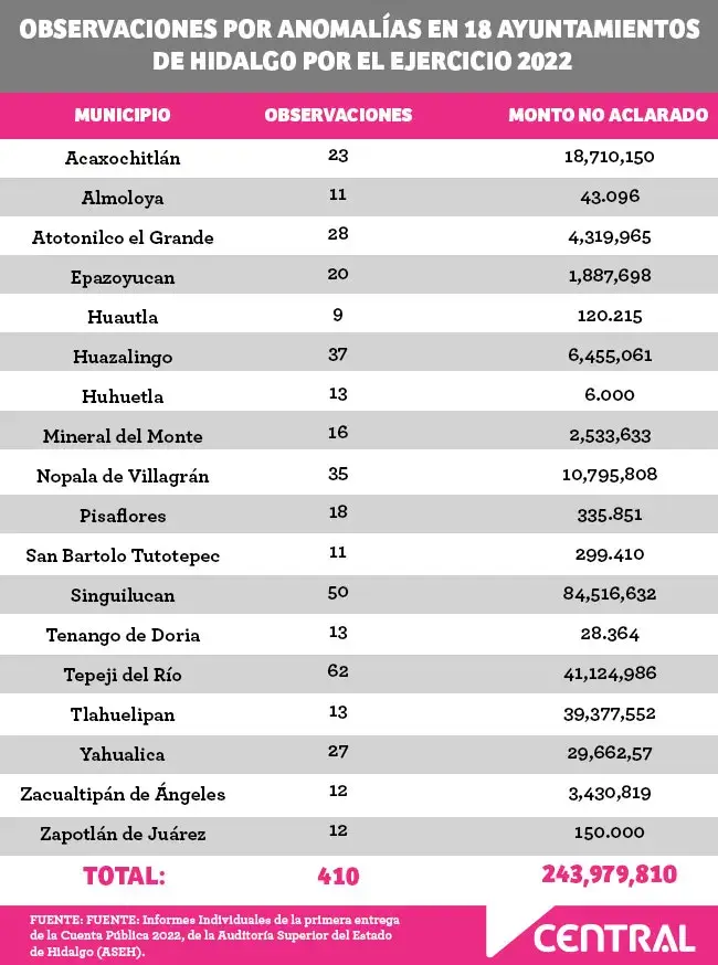 18 municipios de Hidalgo presentan anomalías en cuentas públicas; estos son los montos no transparentados.