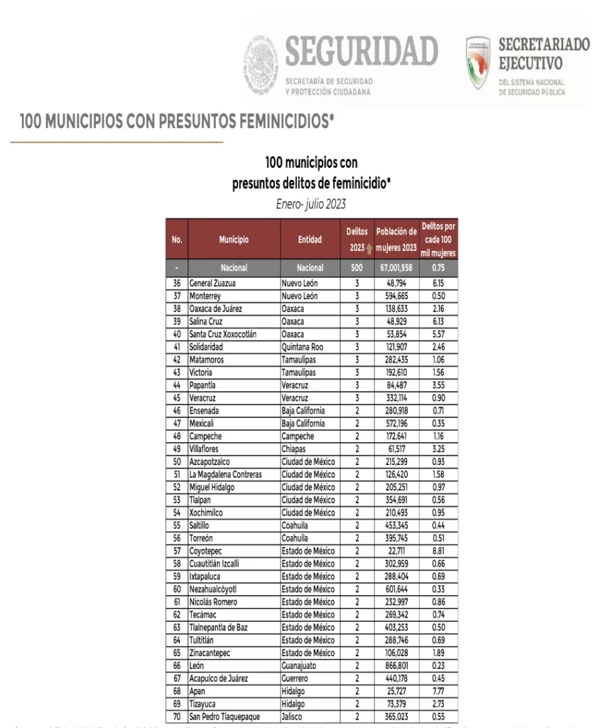 100 municipios con más presuntos feminicidios en México, de enero a junio del 2023.
