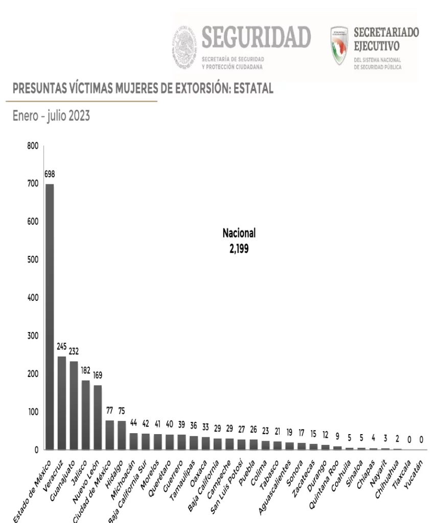 Mujeres víctimas de extorsión en México, de enero a junio del 2023.