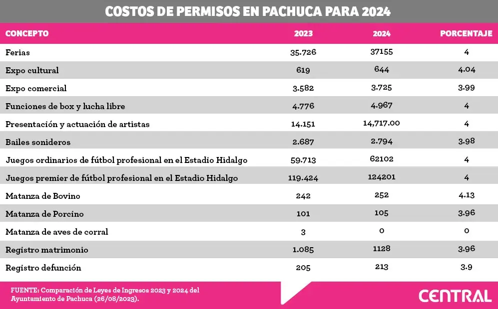 Licencias de funcionamiento y permisos en Pachuca costarán más en 2024; checa los montos