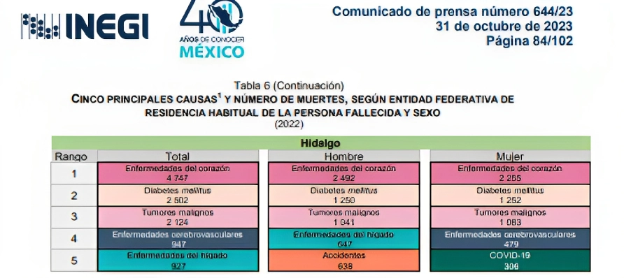 Disminuye 26.6% muertes en Hidalgo tras baja de contagios por COVID-19