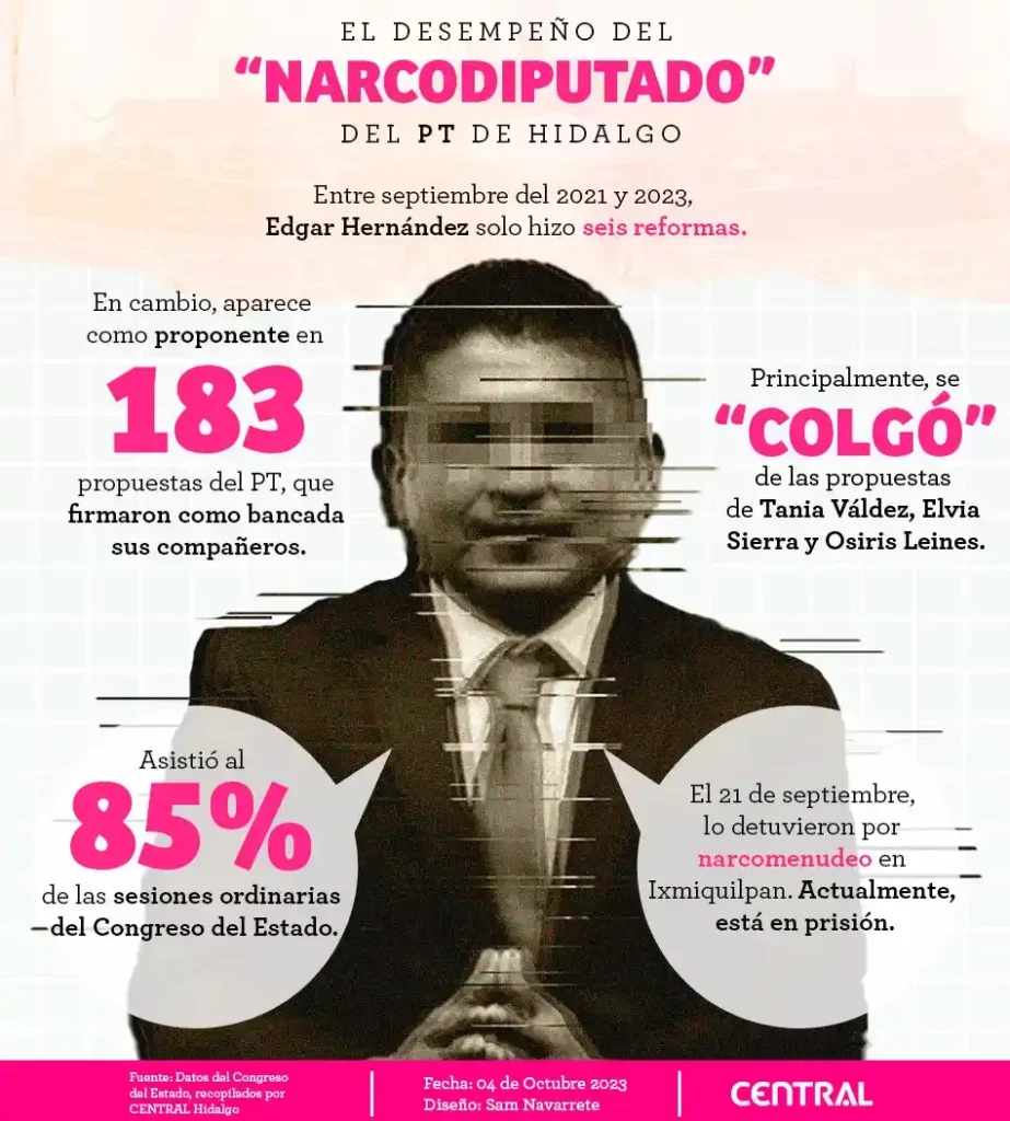 En tres años, “narcodiputado” del PT solo hizo seis reformas en Congreso de Hidalgo