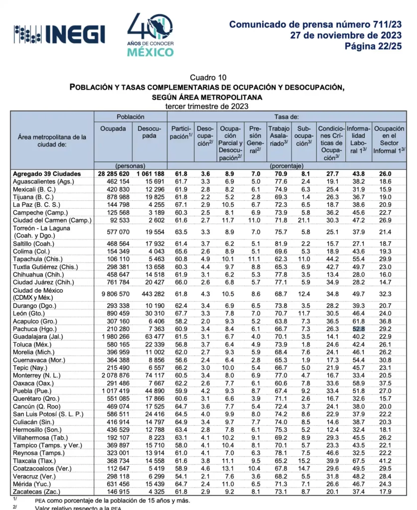 En Hidalgo, aumenta el comercio informal durante el tercer trimestre del 2023