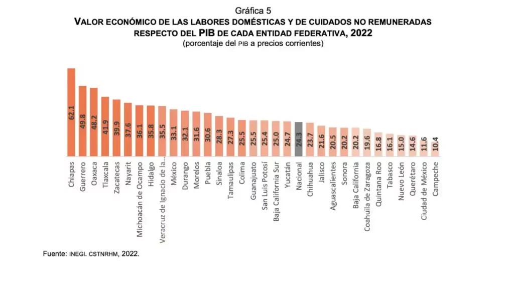 Hidalgo, tercer estado donde más horas se destinan a labores domésticas no pagadas