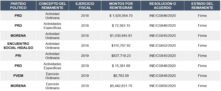 Partidos políticos de Hidalgo deben regresar 79 mdp al INE por gastos no comprobados
