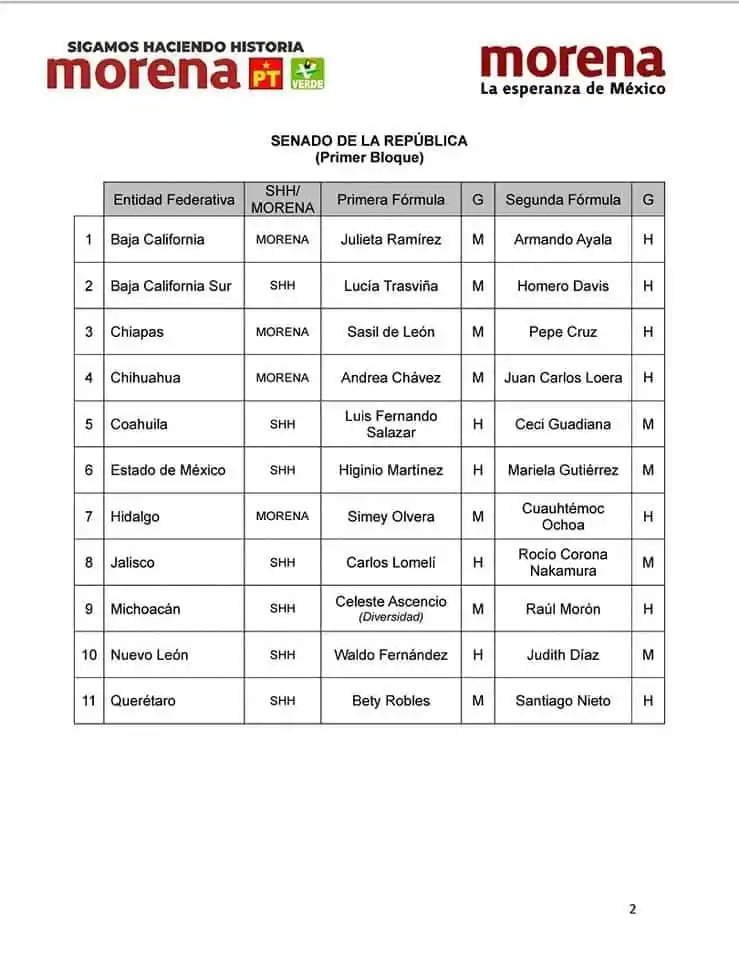 Simey Olvera y Cuauhtémoc Ochoa, en primeras fórmulas para senadores de Morena por Hidalgo