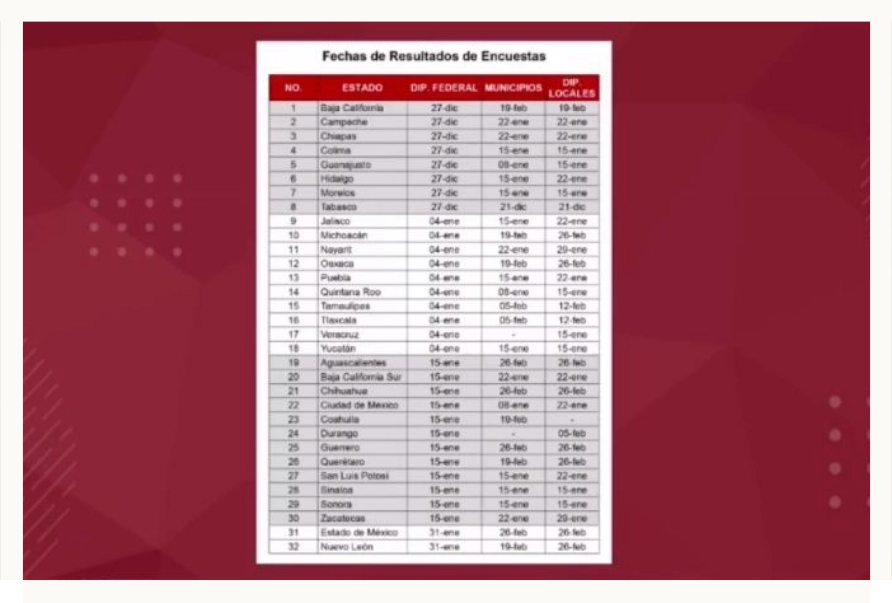 Calendario de resultados de las encuestas de Morena.