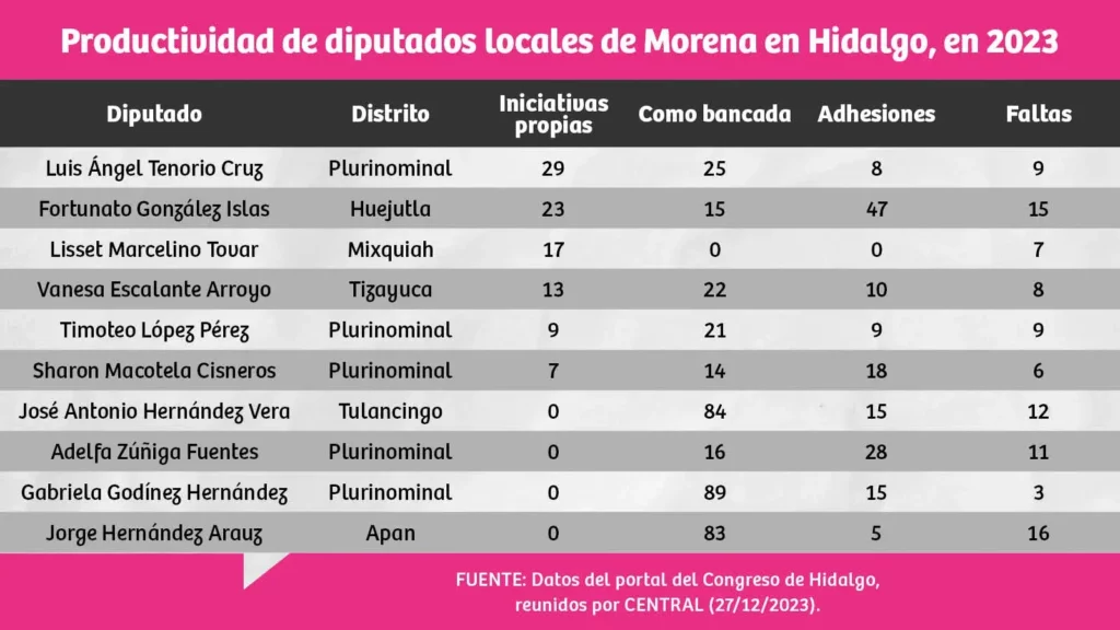 Ellos son los diputados de Morena con bajo desempeño que aspiran a una candidatura en Hidalgo