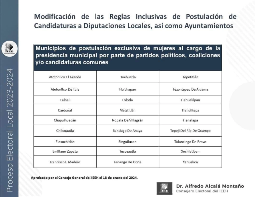 IEEH determina que solo 27 municipios de Hidalgo sean exclusivos para candidatas; advierten impugnación