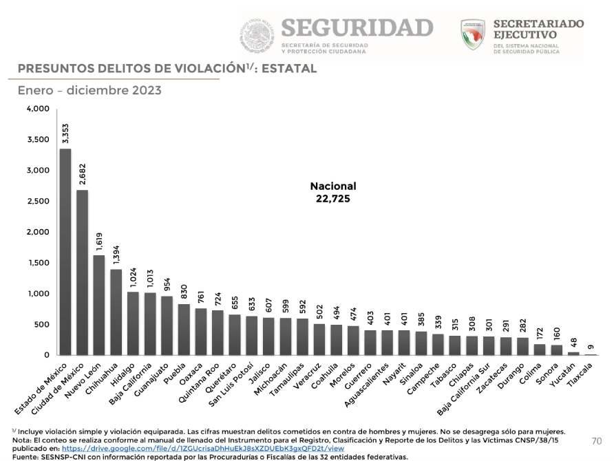 Hidalgo, el quinto estado con más casos de violación durante el 2023