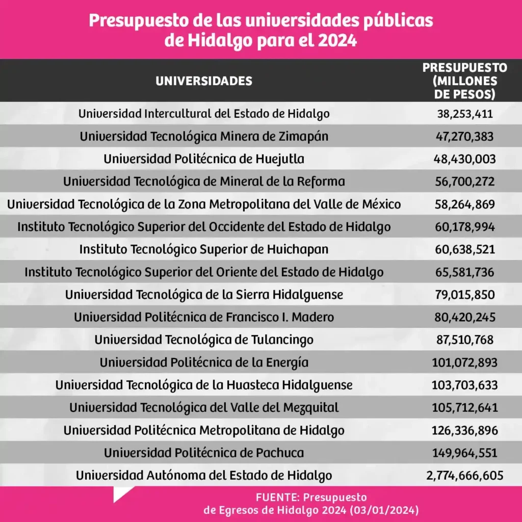 Este es el presupuesto que recibirán las universidades públicas de Hidalgo este 2024