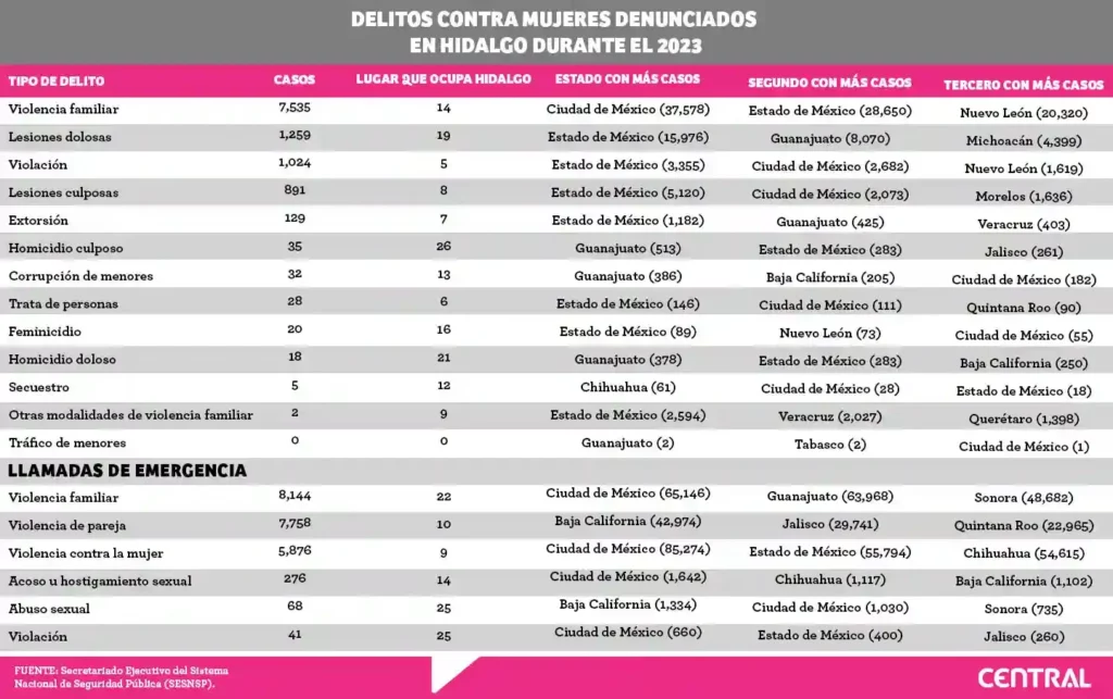 Hidalgo, el quinto estado con más casos de violación durante el 2023