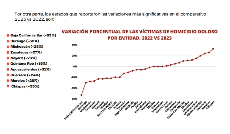 Se dispara 57% el delito de extorsión en Hidalgo durante el 2023; bajan homicidios dolosos