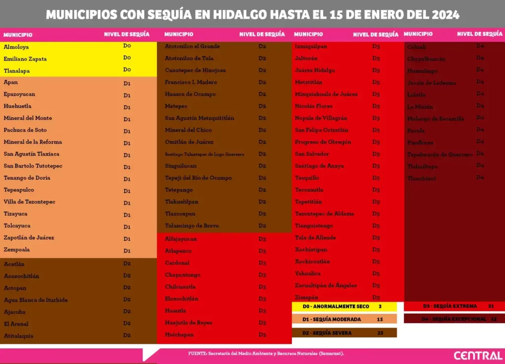 En Hidalgo, registran sequía extrema en 31 municipios en lo que va del 2024
