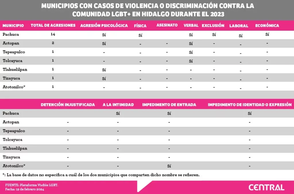 En Hidalgo, registran al menos 22 agresiones y discriminación contra comunidad LGBTI en 2023