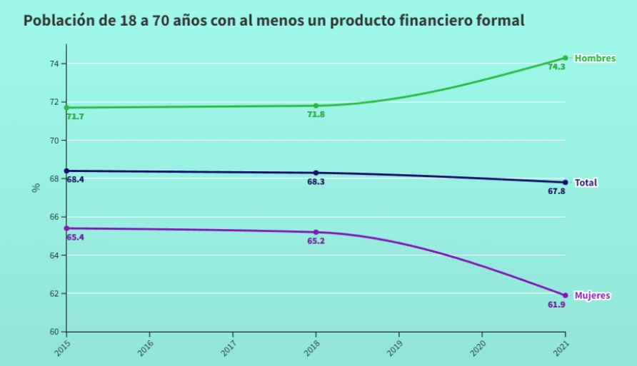 Solo el 39% de los mexicanos tienen una cuenta de ahorro para su retiro