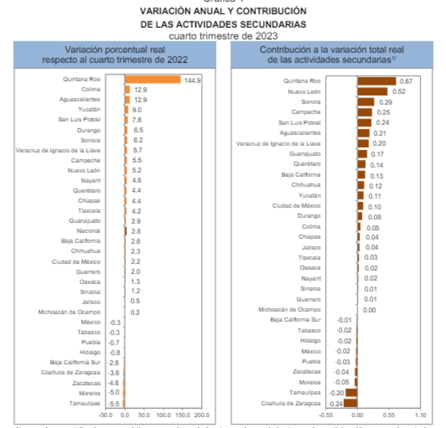 Hidalgo cerró el 2023 como el tercer estado con mayor producción en el sector primario 