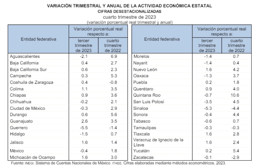 Hidalgo cerró el 2023 como el tercer estado con mayor producción en el sector primario 