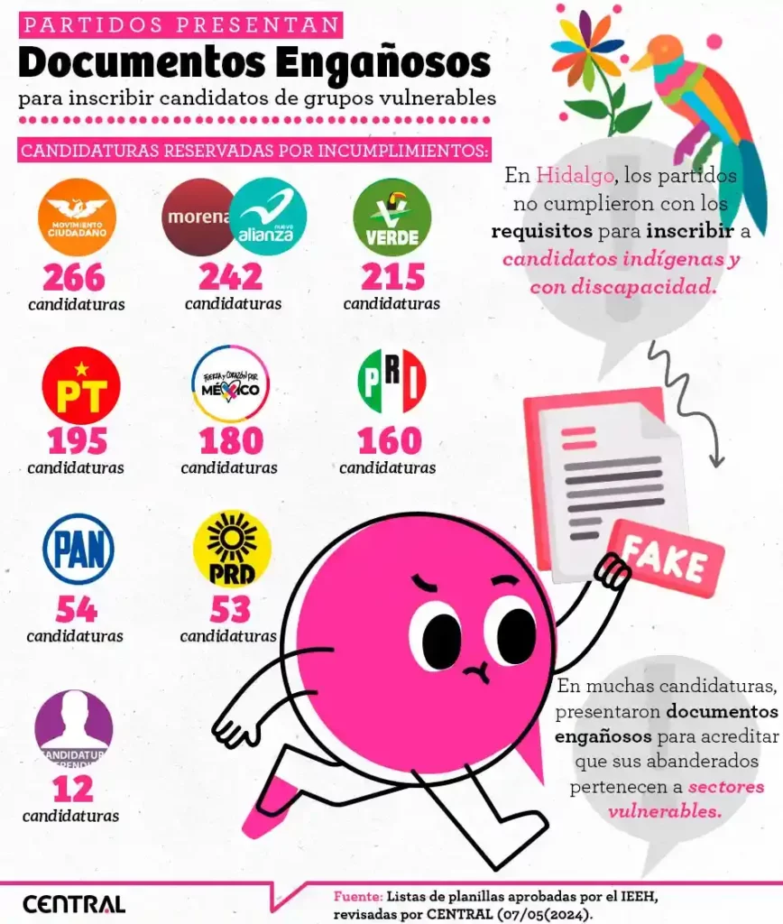 Partidos entregan documentos falsos para registrar a candidatos de grupos vulnerables en Hidalgo