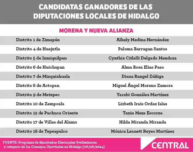 El 50% de los municipios de Hidalgo serán gobernados por mujeres tras las elecciones 2024