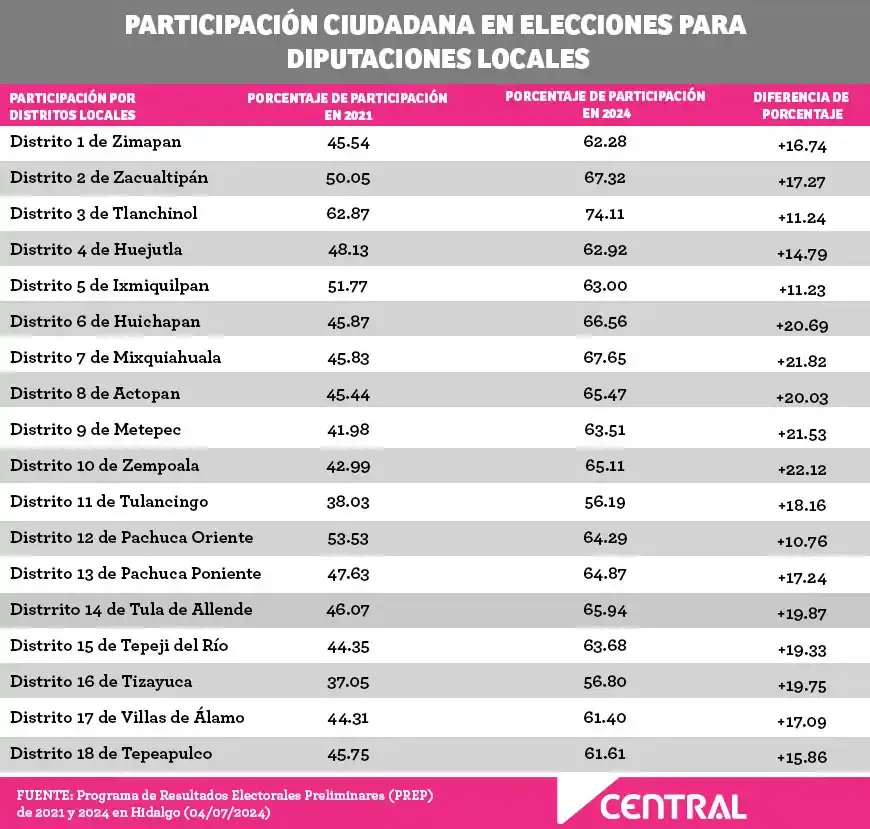 Participación ciudadana en elecciones de Hidalgo en 2024 aumentó más del 10%  
