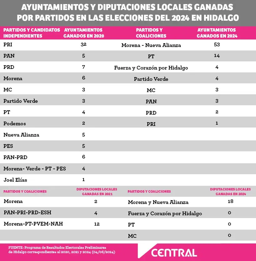 En elecciones 2024, Morena incrementa en 89% el número de municipios ganados en Hidalgo
