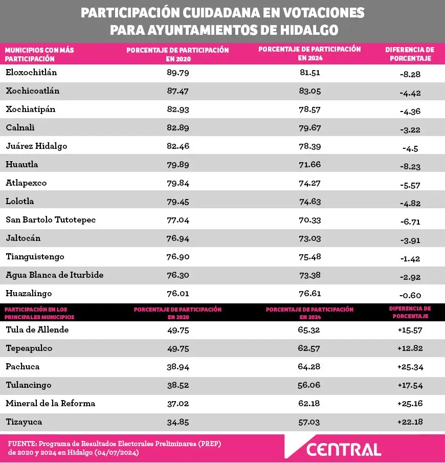 Participación ciudadana en elecciones de Hidalgo en 2024 aumentó más del 10%  