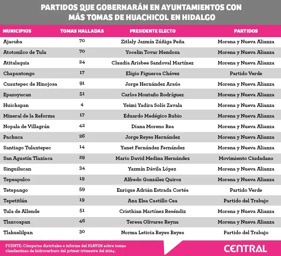 Tabla de alcaldes electos que gobernarán en municipios con más huachicol en Hidalgo.